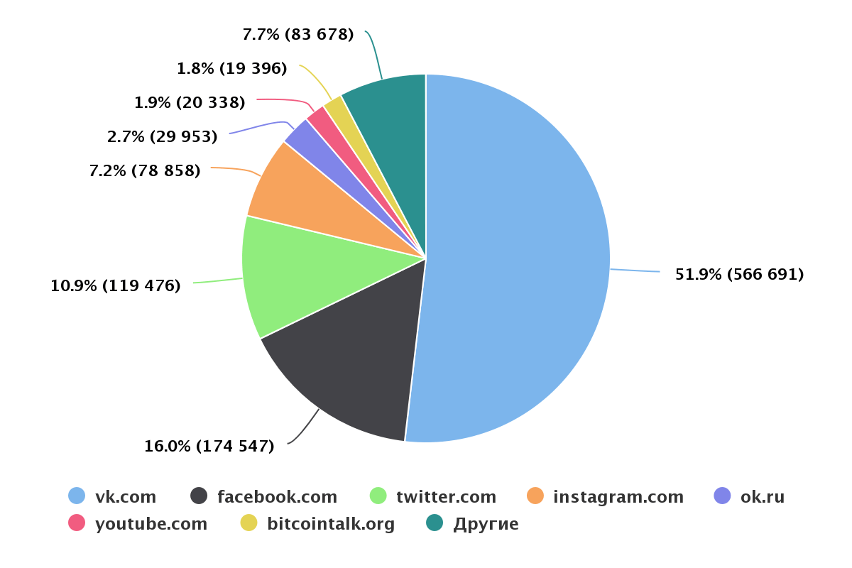 3. Распределение по источникам.png